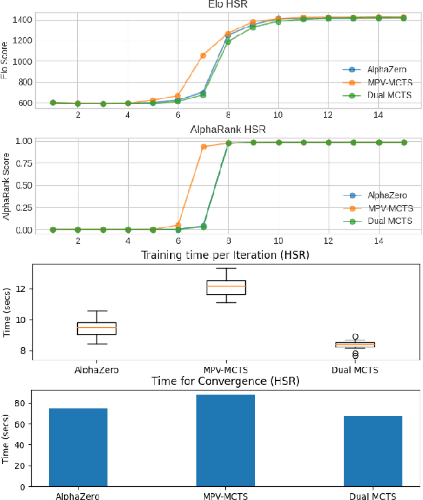 Figure 3 for Dual Monte Carlo Tree Search