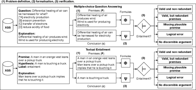 Figure 3 for Do Natural Language Explanations Represent Valid Logical Arguments? Verifying Entailment in Explainable NLI Gold Standards