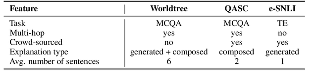 Figure 2 for Do Natural Language Explanations Represent Valid Logical Arguments? Verifying Entailment in Explainable NLI Gold Standards