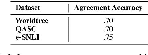 Figure 4 for Do Natural Language Explanations Represent Valid Logical Arguments? Verifying Entailment in Explainable NLI Gold Standards