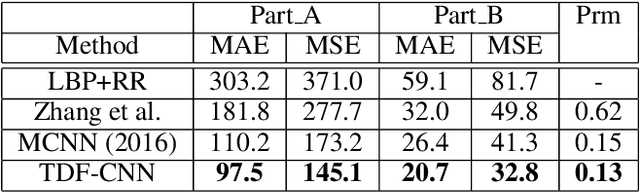 Figure 2 for Top-Down Feedback for Crowd Counting Convolutional Neural Network