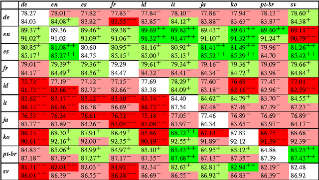 Figure 1 for One model, two languages: training bilingual parsers with harmonized treebanks