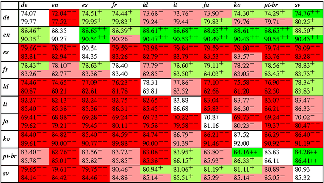Figure 3 for One model, two languages: training bilingual parsers with harmonized treebanks