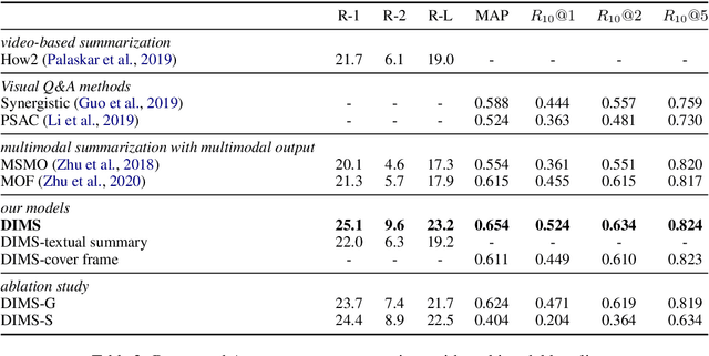Figure 4 for VMSMO: Learning to Generate Multimodal Summary for Video-based News Articles