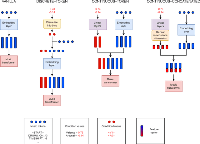Figure 3 for Symbolic music generation conditioned on continuous-valued emotions