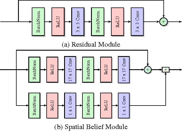 Figure 3 for Visual Compiler: Synthesizing a Scene-Specific Pedestrian Detector and Pose Estimator
