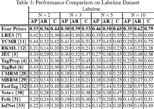 Figure 3 for Image Annotation Incorporating Low-Rankness, Tag and Visual Correlation and Inhomogeneous Errors