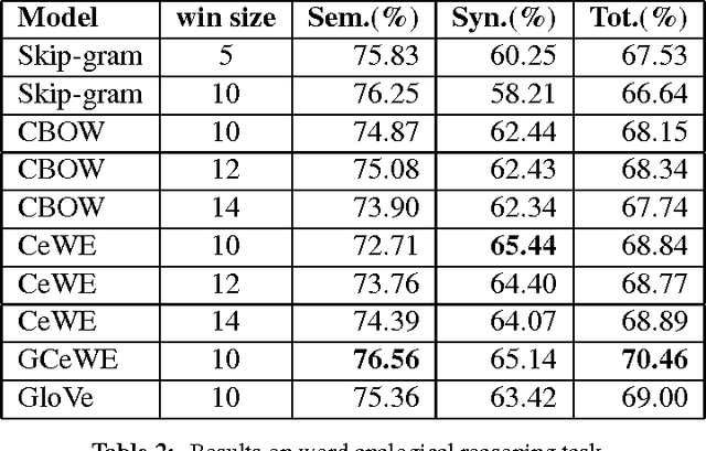 Figure 4 for Category Enhanced Word Embedding