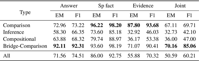 Figure 4 for Decomposing Complex Questions Makes Multi-Hop QA Easier and More Interpretable
