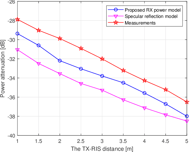 Figure 4 for A Received Power Model for Reconfigurable Intelligent Surface and Measurement-based Validations