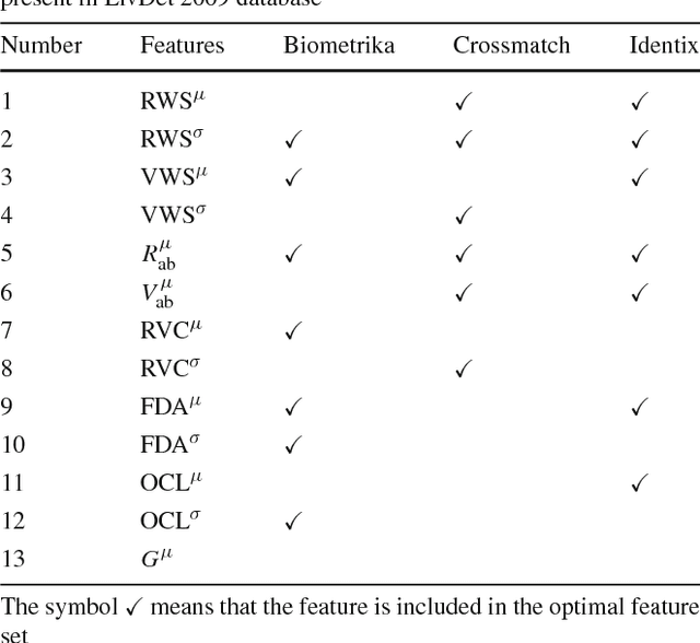 Figure 3 for Fingerprint liveness detection using local quality features