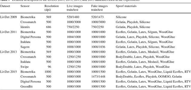 Figure 2 for Fingerprint liveness detection using local quality features