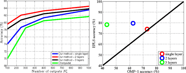 Figure 4 for Unsupervised Deep Feature Extraction for Remote Sensing Image Classification