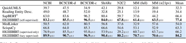 Figure 3 for Knowledge-Rich Self-Supervised Entity Linking