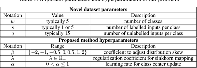 Figure 2 for Leveraging the Feature Distribution in Transfer-based Few-Shot Learning