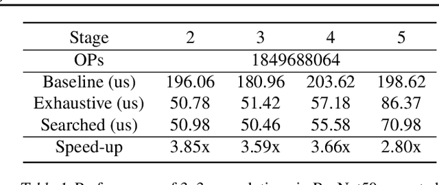 Figure 2 for Learning from distinctive candidates to optimize reduced-precision convolution program on tensor cores
