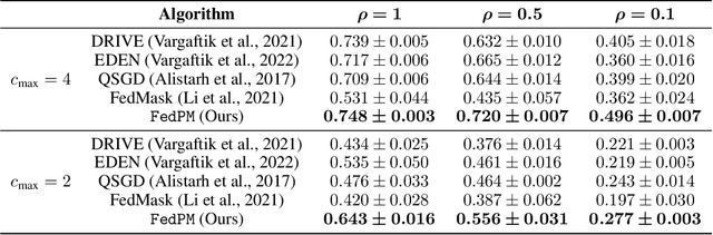 Figure 2 for Sparse Random Networks for Communication-Efficient Federated Learning