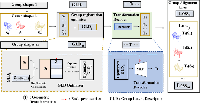 Figure 1 for GP-Aligner: Unsupervised Non-rigid Groupwise Point Set Registration Based On Optimized Group Latent Descriptor
