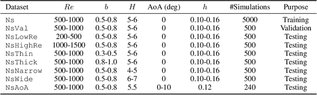 Figure 4 for REMuS-GNN: A Rotation-Equivariant Model for Simulating Continuum Dynamics