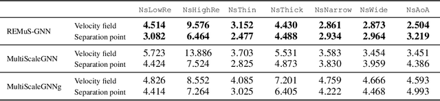 Figure 2 for REMuS-GNN: A Rotation-Equivariant Model for Simulating Continuum Dynamics
