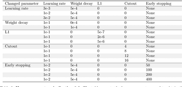 Figure 4 for Boundary thickness and robustness in learning models
