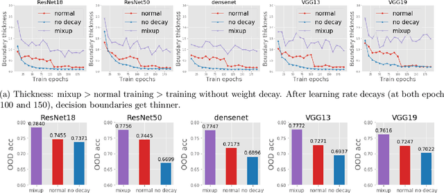Figure 3 for Boundary thickness and robustness in learning models
