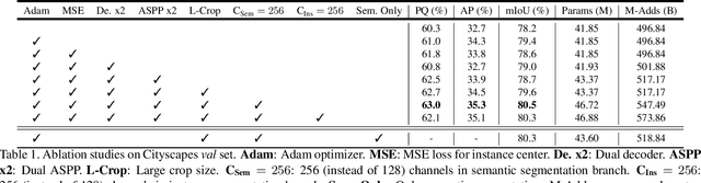 Figure 2 for Panoptic-DeepLab: A Simple, Strong, and Fast Baseline for Bottom-Up Panoptic Segmentation
