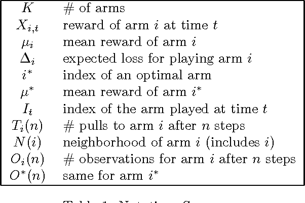 Figure 1 for Leveraging Side Observations in Stochastic Bandits