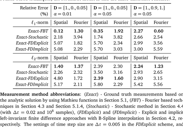 Figure 2 for Numerical Approaches for Linear Left-invariant Diffusions on SE(2), their Comparison to Exact Solutions, and their Applications in Retinal Imaging