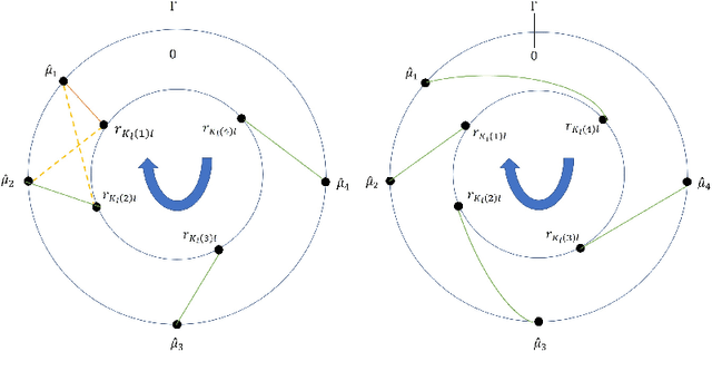 Figure 2 for Statistical Robust Chinese Remainder Theorem for Multiple Numbers: Wrapped Gaussian Mixture Model