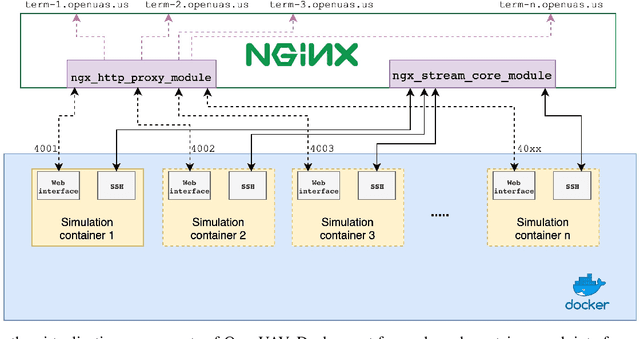 Figure 3 for The OpenUAV Swarm Simulation Testbed: a Collaborative DesignStudio for Field Robotics