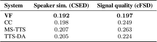 Figure 2 for Voice Filter: Few-shot text-to-speech speaker adaptation using voice conversion as a post-processing module