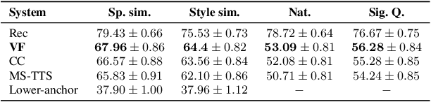 Figure 4 for Voice Filter: Few-shot text-to-speech speaker adaptation using voice conversion as a post-processing module