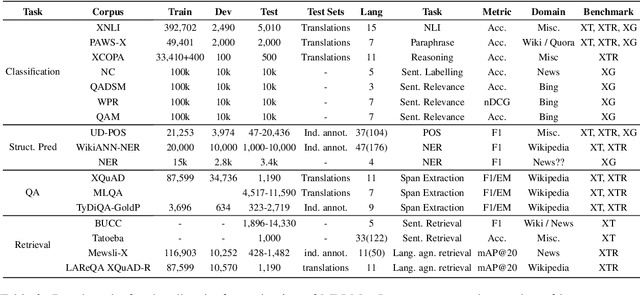 Figure 2 for A Primer on Pretrained Multilingual Language Models