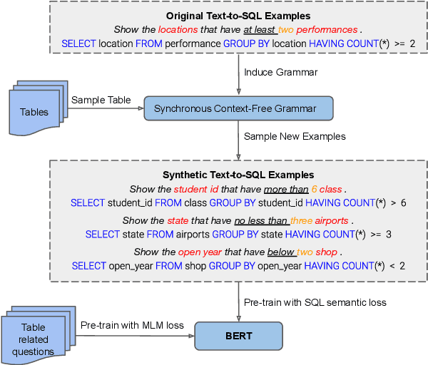 Figure 1 for GraPPa: Grammar-Augmented Pre-Training for Table Semantic Parsing