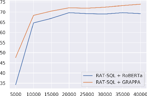 Figure 4 for GraPPa: Grammar-Augmented Pre-Training for Table Semantic Parsing