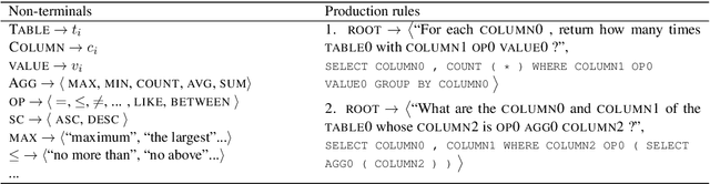 Figure 2 for GraPPa: Grammar-Augmented Pre-Training for Table Semantic Parsing