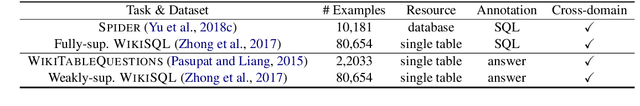 Figure 3 for GraPPa: Grammar-Augmented Pre-Training for Table Semantic Parsing