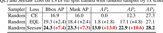 Figure 2 for Seesaw Loss for Long-Tailed Instance Segmentation