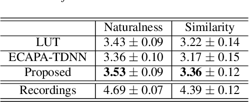 Figure 2 for A Hierarchical Speaker Representation Framework for One-shot Singing Voice Conversion