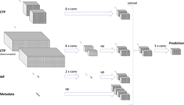 Figure 1 for Prediction of final infarct volume from native CT perfusion and treatment parameters using deep learning
