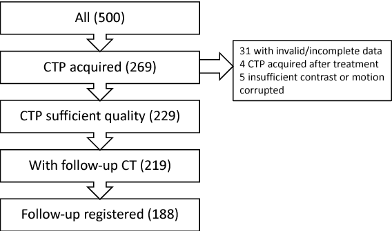 Figure 3 for Prediction of final infarct volume from native CT perfusion and treatment parameters using deep learning