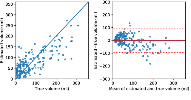 Figure 4 for Prediction of final infarct volume from native CT perfusion and treatment parameters using deep learning