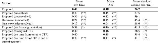 Figure 2 for Prediction of final infarct volume from native CT perfusion and treatment parameters using deep learning