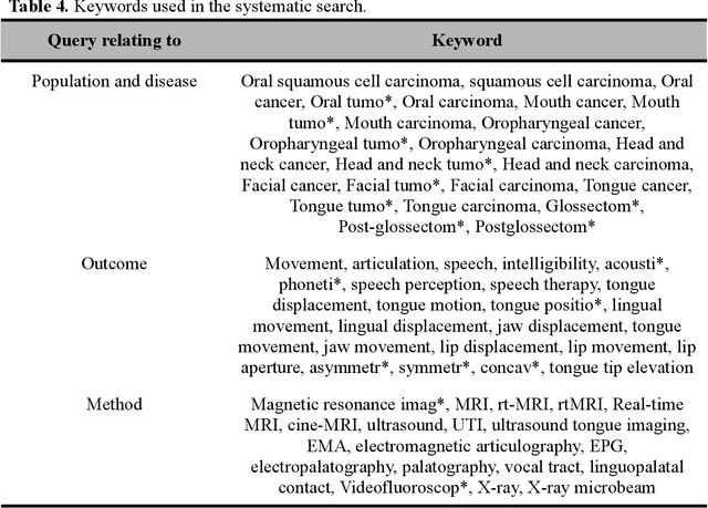 Figure 4 for Preregistered protocol for: Articulatory changes in speech following treatment for oral or oropharyngeal cancer: a systematic review
