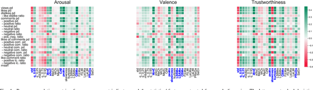 Figure 4 for An Estimation of Online Video User Engagement from Features of Continuous Emotions