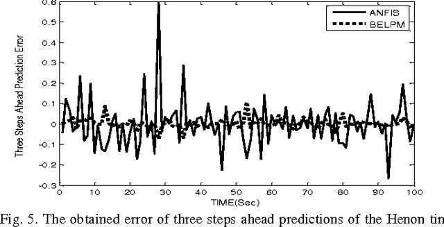 Figure 4 for Brain Emotional Learning-Based Prediction Model