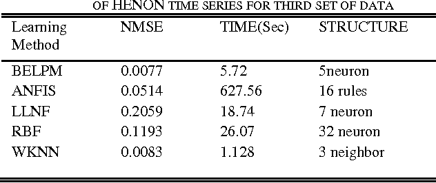 Figure 1 for Brain Emotional Learning-Based Prediction Model