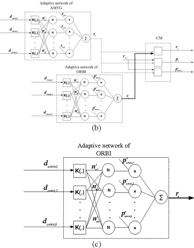 Figure 3 for Brain Emotional Learning-Based Prediction Model