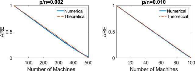 Figure 3 for Distributed linear regression by averaging